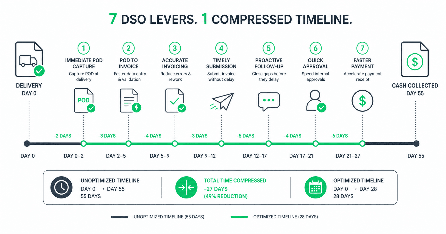 7 DSO levers on a freight brokerage timeline from delivery at Day 0 to cash collected at Day 55 — showing how each lever compresses the timeline from 55 days to 28 days, a 49% reduction