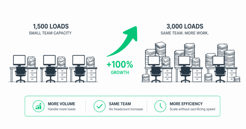 Freight brokerage back office scaling from 1,500 to 3,000 loads per month — same team, more work, showing the operational bottleneck growing brokerages face