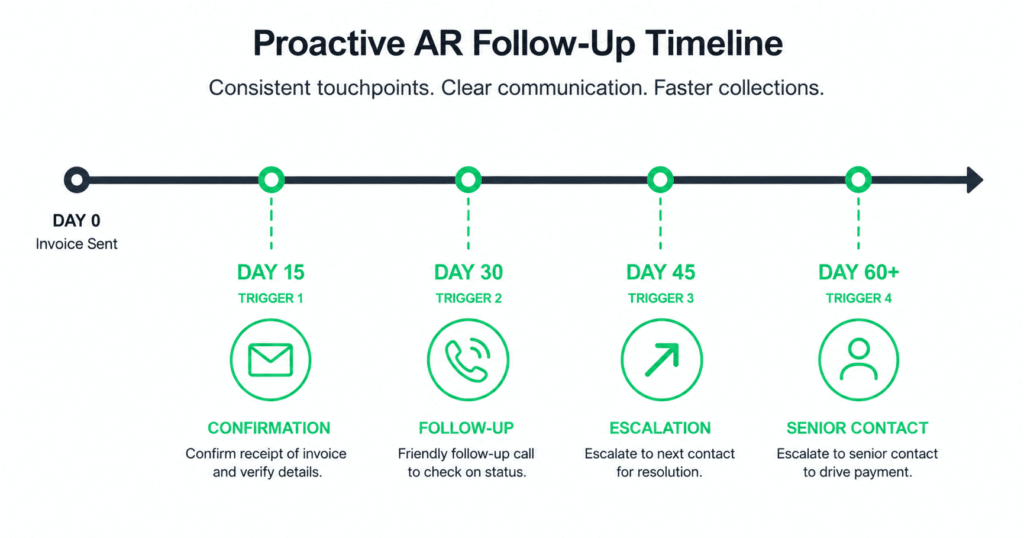 Horizontal timeline from Day 0 to Day 60+ with four trigger points marked: Day 15 confirmation contact, Day 30 follow-up, Day 45 escalation, and Day 60+ senior escalation. Each trigger point shows the defined action below.