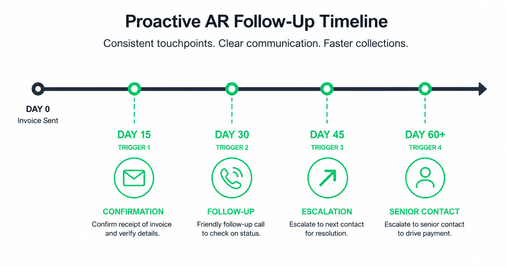 Horizontal timeline from Day 0 to Day 60+ with four trigger points marked: Day 15 confirmation contact, Day 30 follow-up, Day 45 escalation, and Day 60+ senior escalation. Each trigger point shows the defined action below.