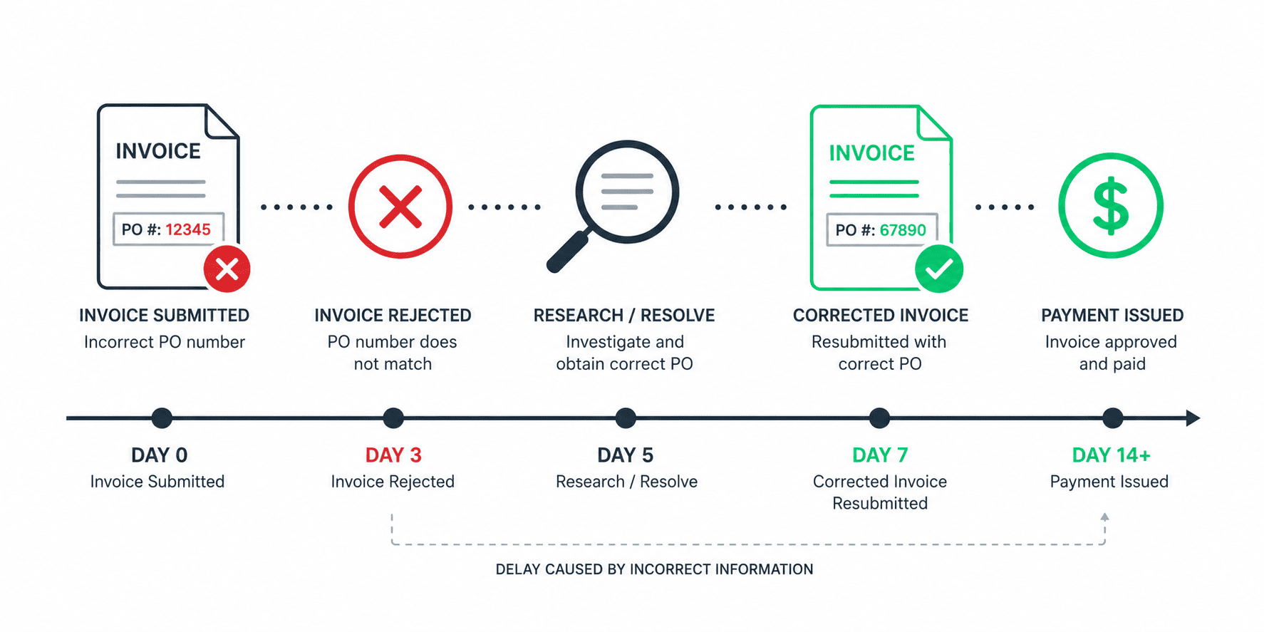 Timeline showing the lifecycle of a freight billing error caused by an incorrect PO number. Day 0 invoice submitted with wrong PO 12345, Day 3 invoice rejected because PO doesn't match, Day 5 research and resolution to find the correct PO, Day 7 corrected invoice resubmitted with PO 67890, Day 14 or later payment finally issued. A dashed line beneath highlights the delay caused by incorrect information.