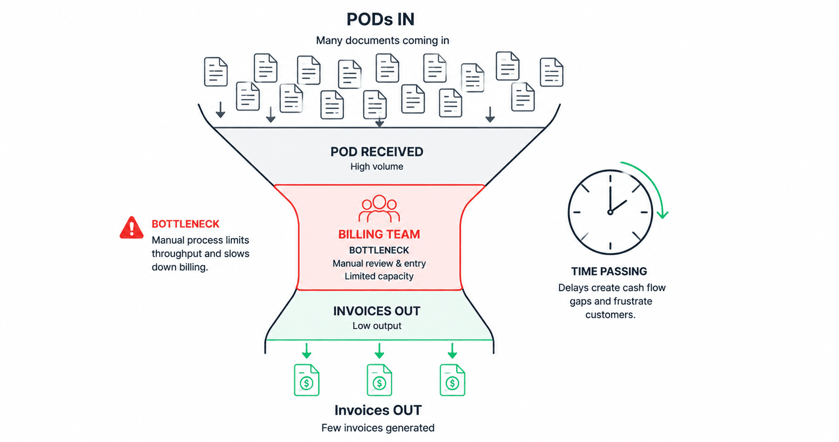 Funnel visual showing many POD documents flowing in at the top, passing through a narrow billing team bottleneck in the middle, and few invoices coming out slowly at the bottom. A clock on the side shows time passing.