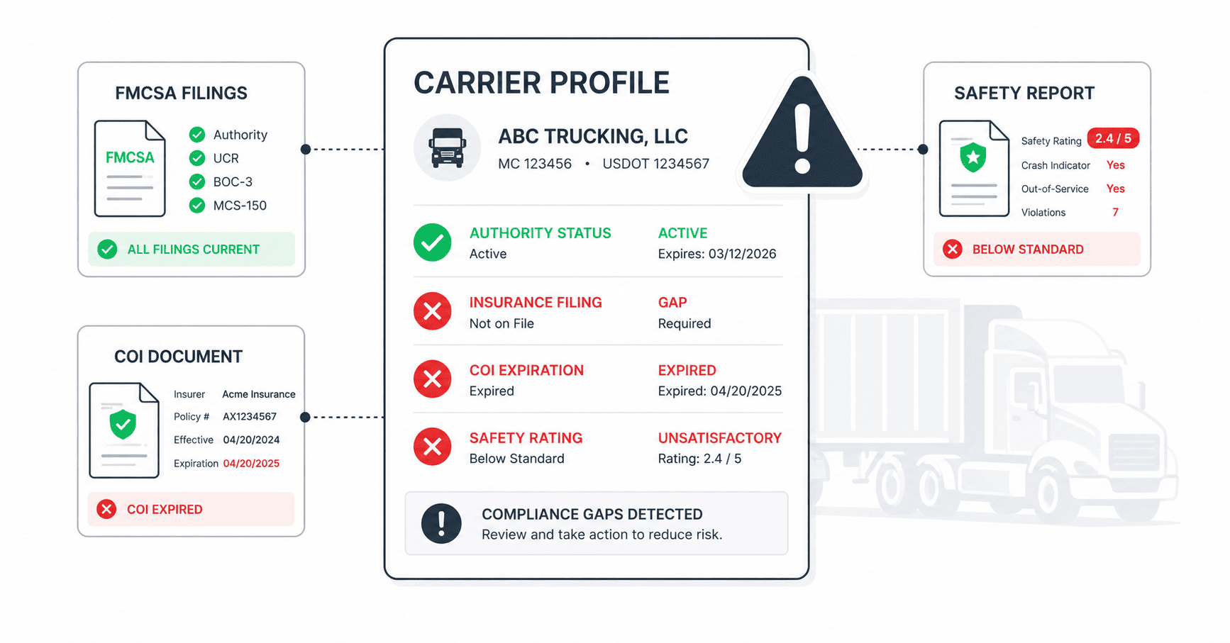 Carrier compliance profile diagram for ABC Trucking showing four verification areas — FMCSA filings with all filings current, a COI document showing expired coverage, a central carrier profile with active authority but flagged gaps in insurance filing, expired COI, and unsatisfactory safety rating, and a safety report showing a 2.4 out of 5 rating with crash indicators and 7 violations. A warning banner reads compliance gaps detected.