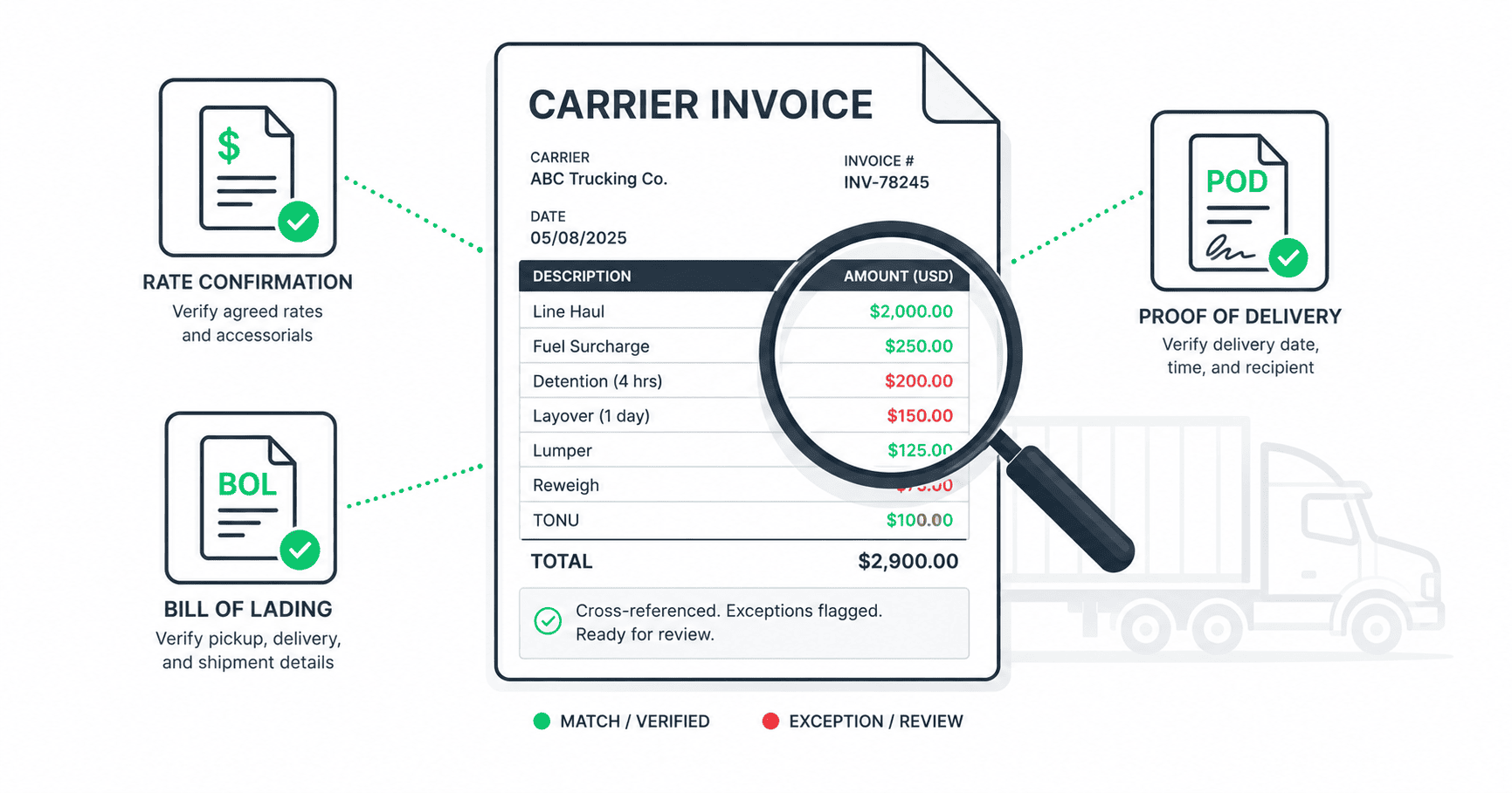 Carrier invoice verification diagram showing a freight invoice from ABC Trucking Co. being cross-referenced against three documents — rate confirmation, bill of lading, and proof of delivery. Line items are color-coded green for verified matches and red for exceptions requiring review, including detention, layover, lumper, and TONU charges. A magnifying glass highlights the amounts being audited.