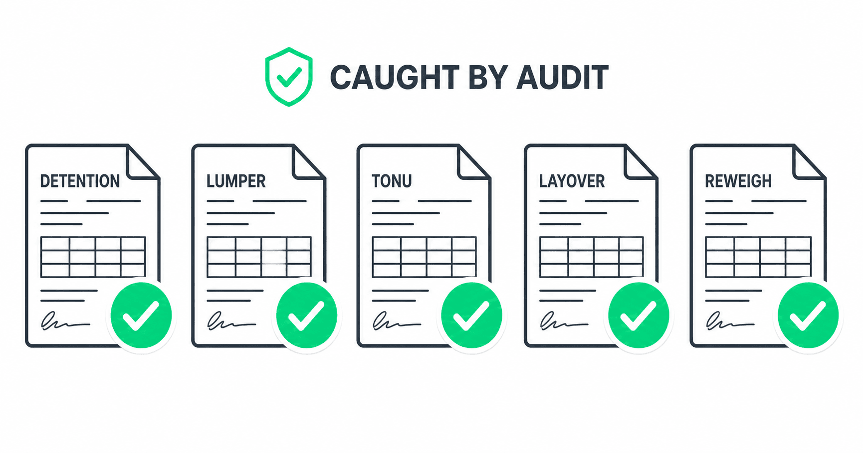 Five freight documents labeled Detention, Lumper, TONU, Layover, and Reweigh, each with a green checkmark showing charges caught by a pre-billing audit