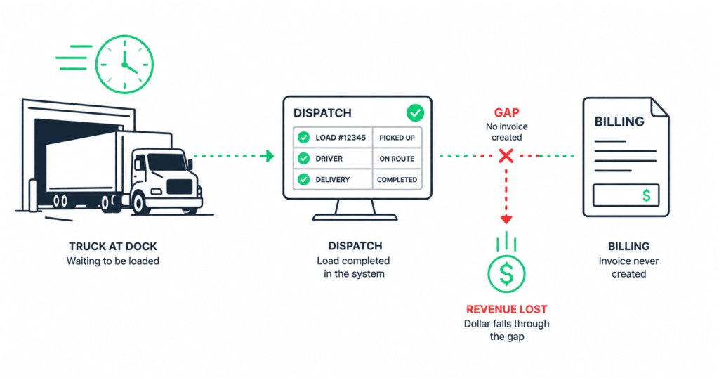 Diagram showing a truck parked at a loading dock with a dotted line flowing from the truck to a dispatch screen then to a billing document. The line breaks between dispatch and billing with a dollar sign falling through the gap representing lost detention revenue.