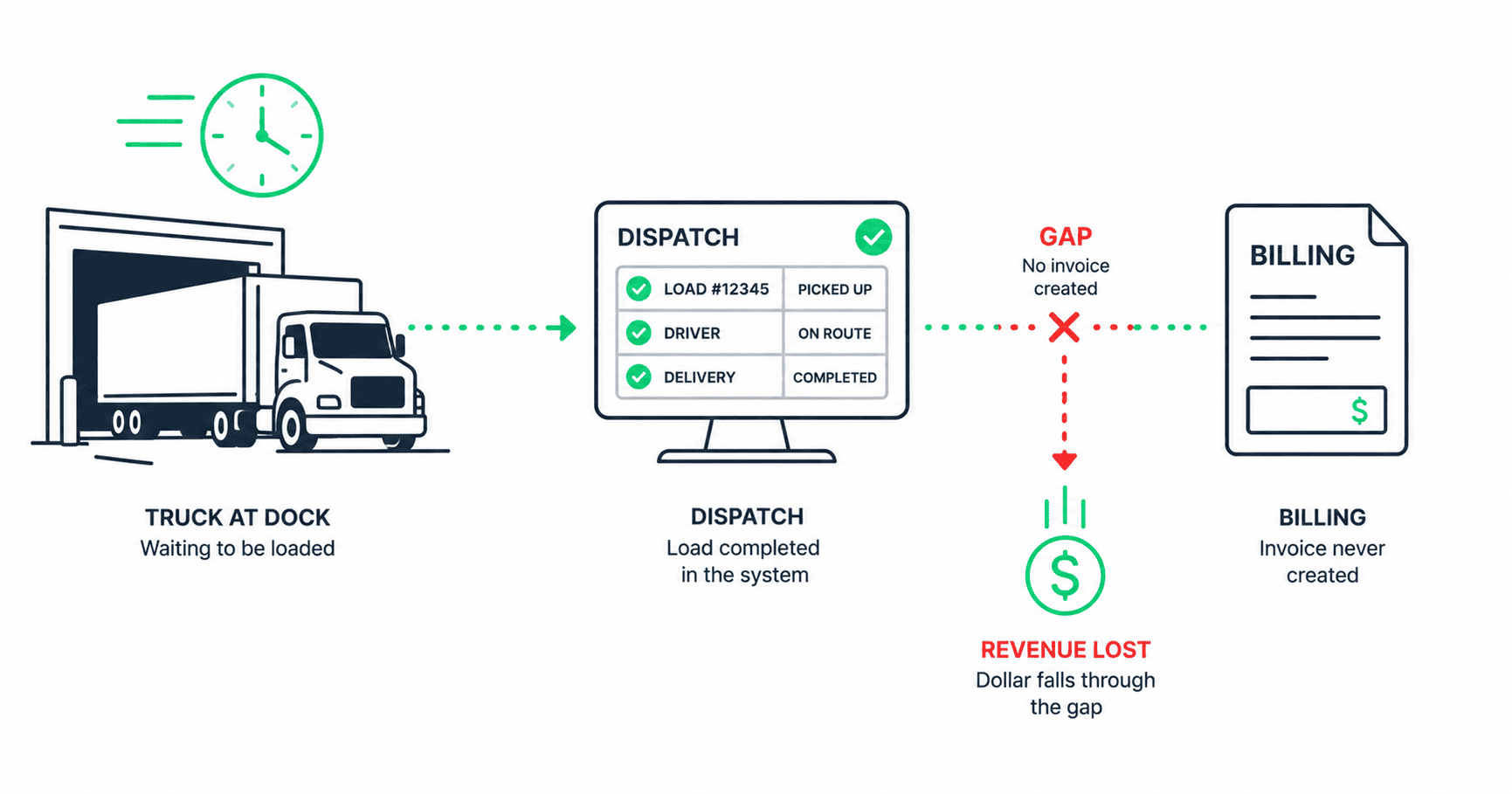 Diagram showing a truck parked at a loading dock with a dotted line flowing from the truck to a dispatch screen then to a billing document. The line breaks between dispatch and billing with a dollar sign falling through the gap representing lost detention revenue.
