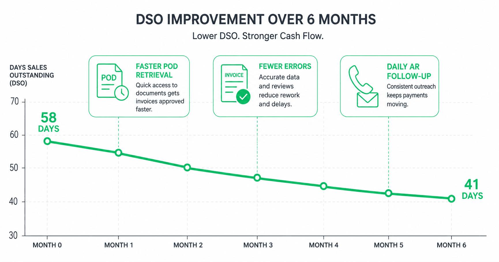 Downward trending line chart showing DSO dropping from 58 to 41 days over six months with three callout icons along the timeline: faster POD retrieval, fewer billing errors, and daily AR follow-up cadence.