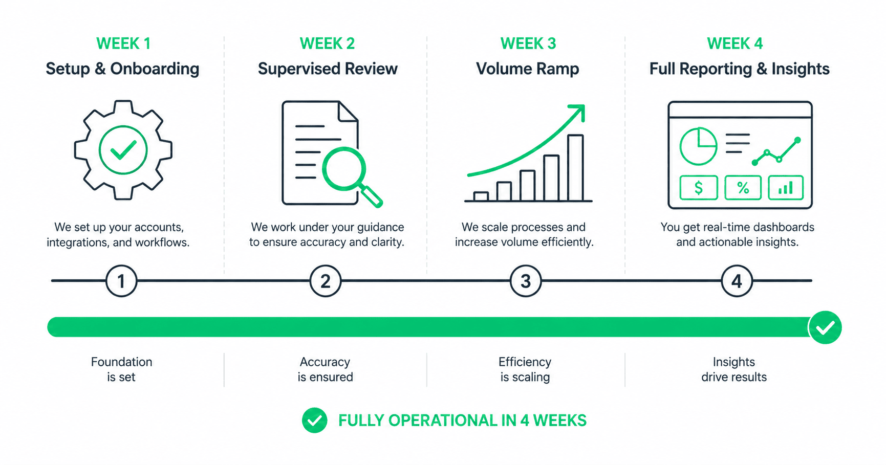 Horizontal timeline showing four weeks of outsourcing transition: Week 1 setup and learning, Week 2 supervised production, Week 3 volume ramp to 60-70 percent, Week 4 full production with reporting and defined SLAs.