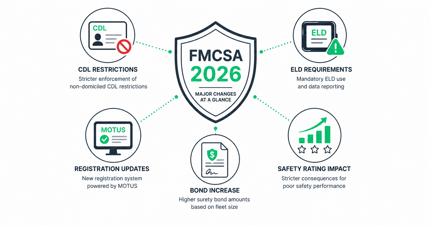 Infographic showing FMCSA 2026 major compliance changes including CDL restrictions, ELD requirements, MOTUS registration updates, bond increases, and safety rating impact
