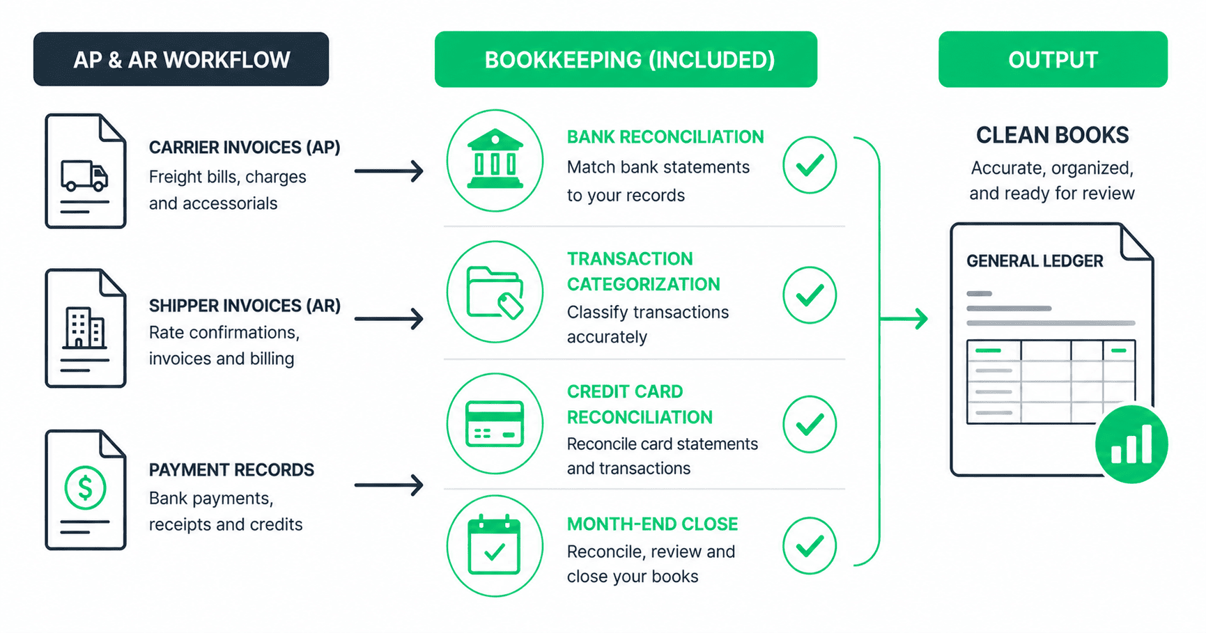 Diagram showing freight back-office services flowing into bookkeeping as a natural extension. AP and AR workflows on the left feed transaction data into bookkeeping functions on the right: bank reconciliation, transaction categorization, credit card reconciliation, and month-end close.
