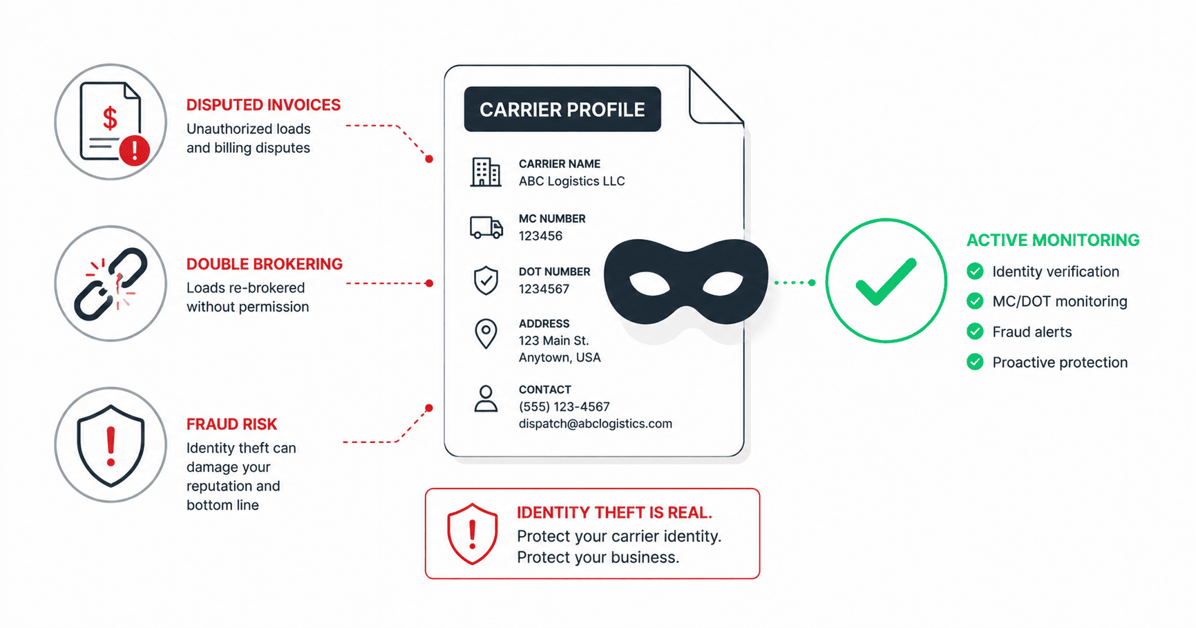 Freight fraud diagram showing a carrier profile for ABC Logistics with a mask overlay representing identity theft. Three threat vectors point to the profile from the left: disputed invoices from unauthorized loads, double brokering where loads are re-brokered without permission, and fraud risk from identity theft. On the right, active monitoring provides the defense with identity verification, MC and DOT monitoring, fraud alerts, and proactive protection. A warning banner reads identity theft is real, protect your carrier identity and your business.