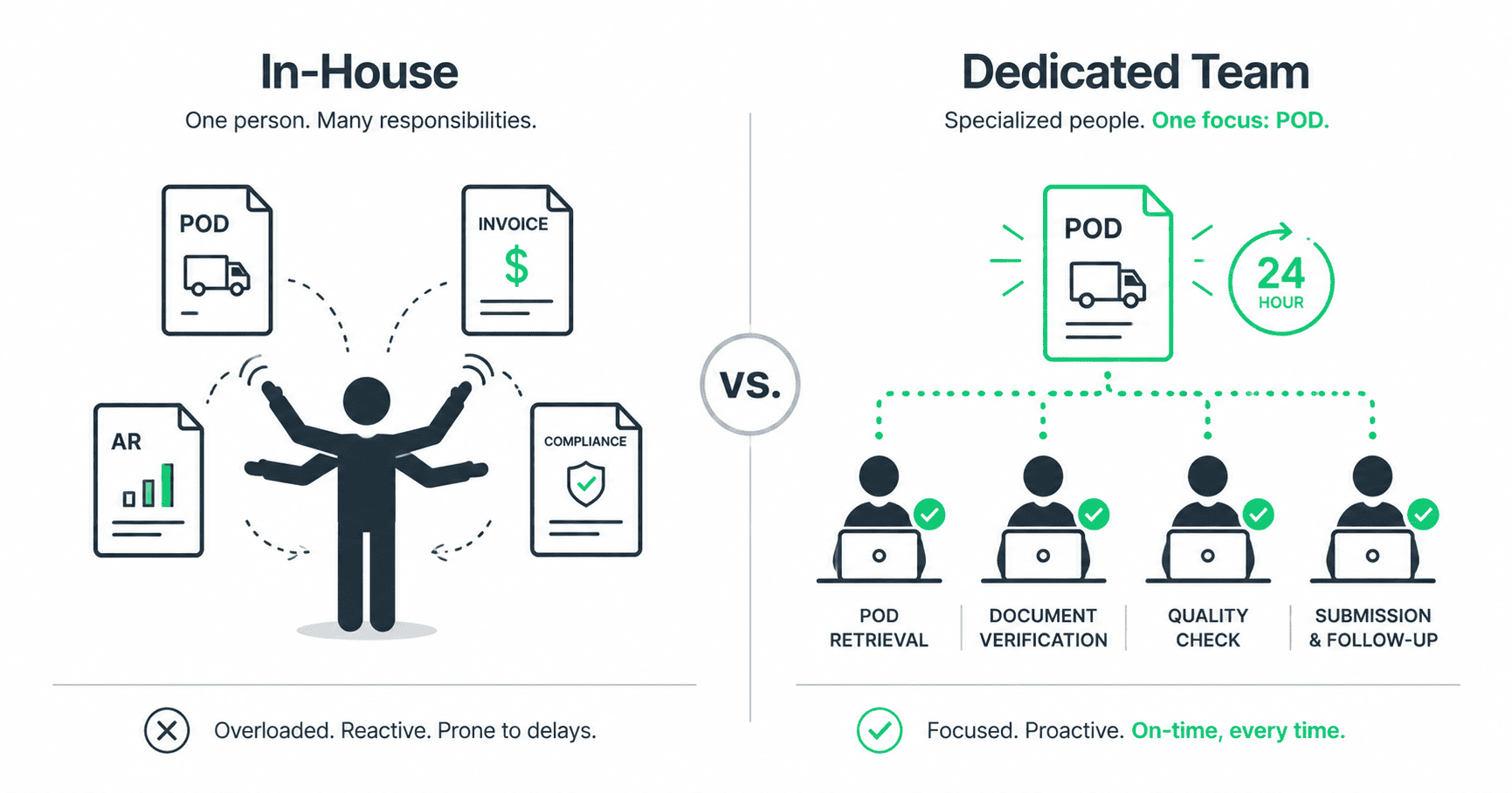 Comparison diagram of in-house versus dedicated team POD retrieval. Left side shows one person juggling four responsibilities — POD, invoicing, AR, and compliance — labeled overloaded, reactive, and prone to delays. Right side shows a dedicated team of four specialists focused solely on POD work — retrieval, document verification, quality check, and submission with follow-up — with a 24-hour turnaround target, labeled focused, proactive, and on-time every time.