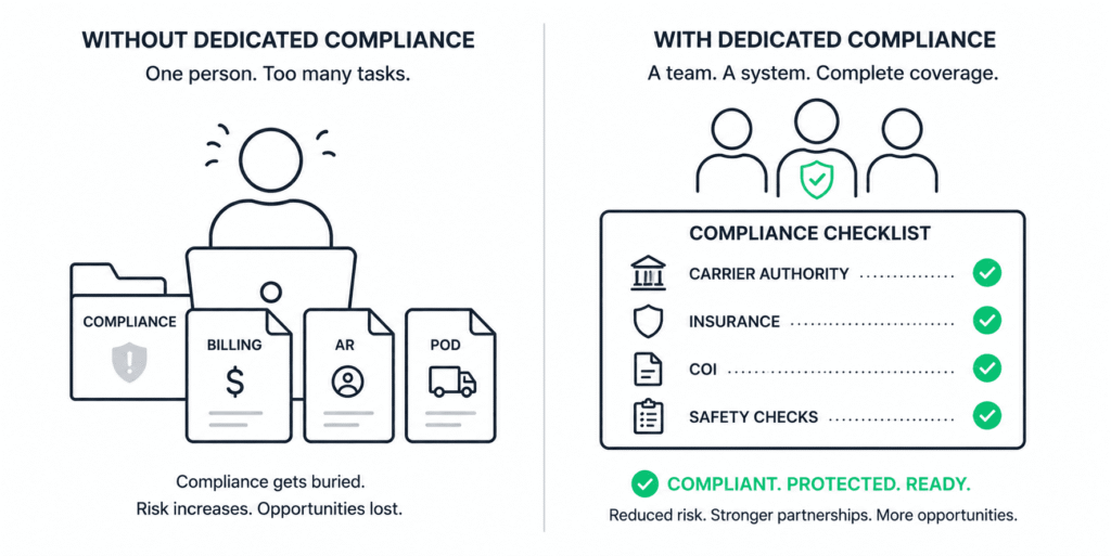 Split comparison showing left side with a single person managing multiple tasks with compliance partially hidden behind billing and AR documents, and right side showing a dedicated compliance team with a systematic checklist of carrier authority, insurance, COI, and safety checks all completed with green checkmarks.