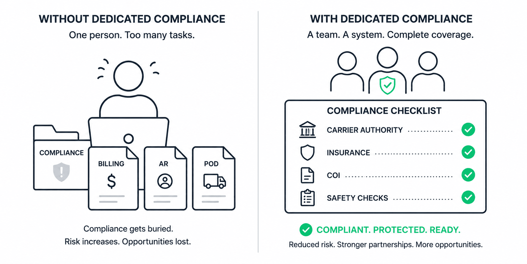 Split comparison showing left side with a single person managing multiple tasks with compliance partially hidden behind billing and AR documents, and right side showing a dedicated compliance team with a systematic checklist of carrier authority, insurance, COI, and safety checks all completed with green checkmarks.
