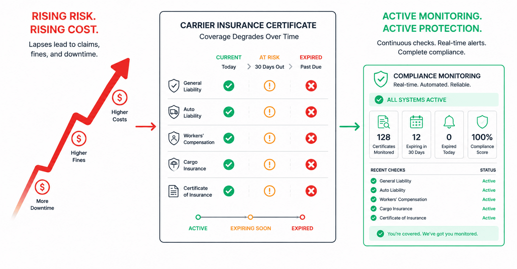 Upward trending cost arrow on the left pointing to a carrier insurance certificate in the center. The certificate shows checkmarks turning from green to yellow to red representing coverage degrading over time. On the right a monitoring dashboard with green checkmarks showing active compliance checks.