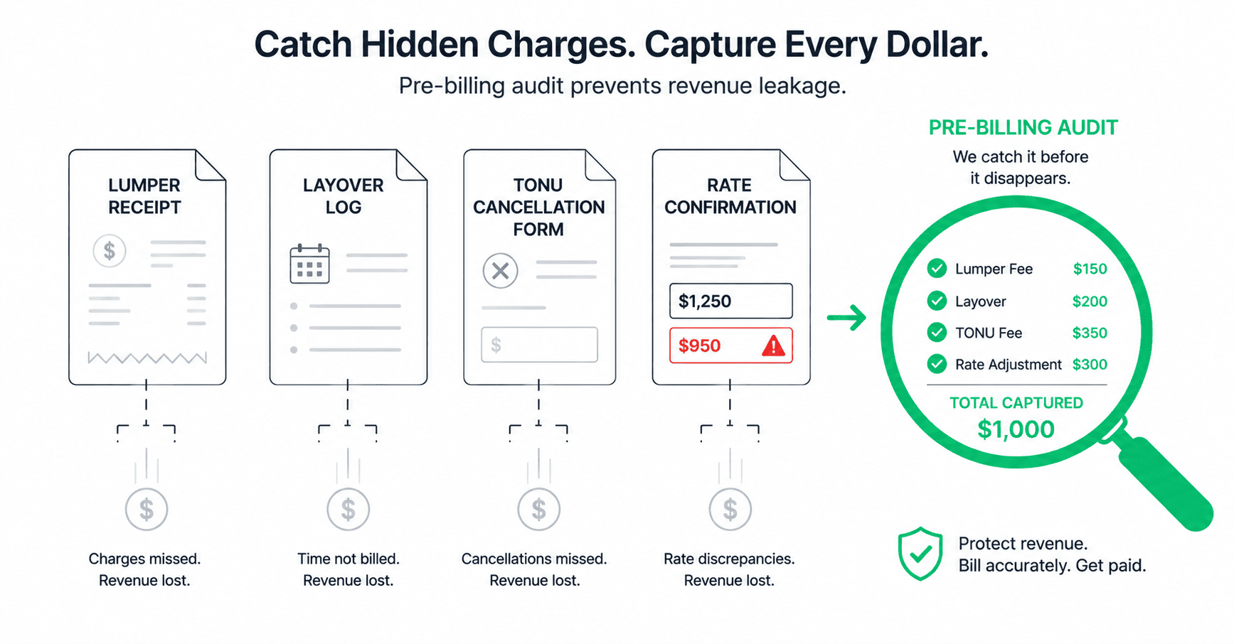 Four document icons in a row each partially faded: a lumper receipt, a layover log, a TONU cancellation form, and a rate confirmation with a highlighted discrepancy. Below each a dollar sign falls through a gap. At the right a magnifying glass representing the pre-billing audit catches the charges.