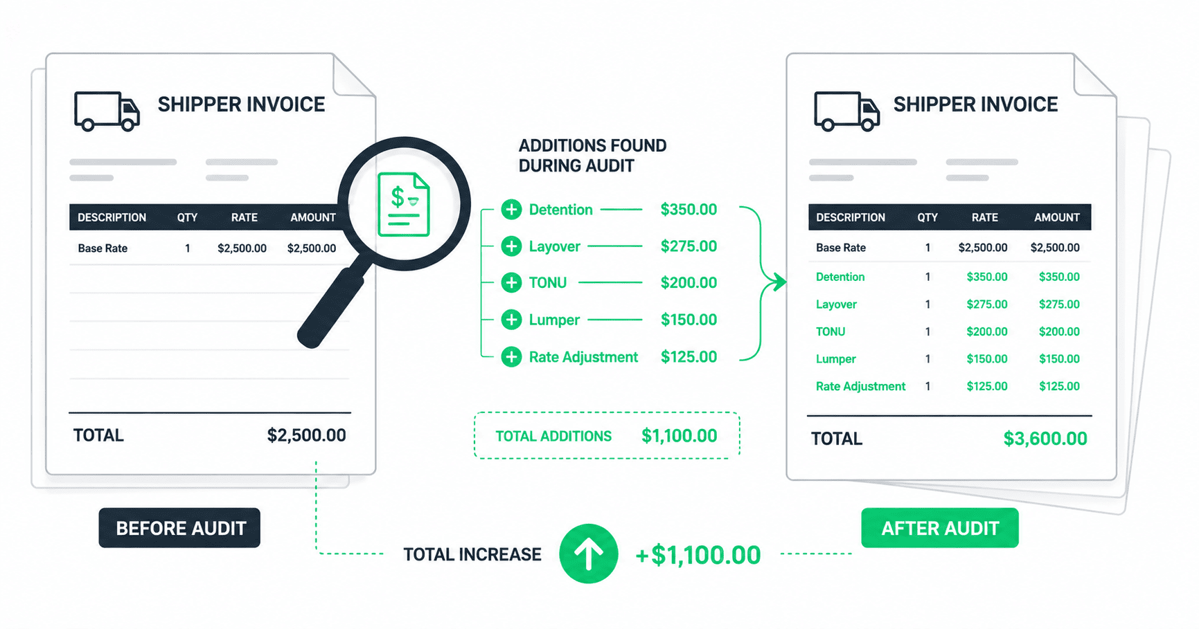 Before and after comparison of a pre-billing revenue audit on a shipper invoice. Before audit on the left shows an invoice with only the base rate at $2,500. A magnifying glass in the center reveals five additions found during the audit: detention $350, layover $275, TONU $200, lumper $150, and rate adjustment $125, totaling $1,100 in recovered charges. After audit on the right shows the complete invoice at $3,600 with all six line items included.