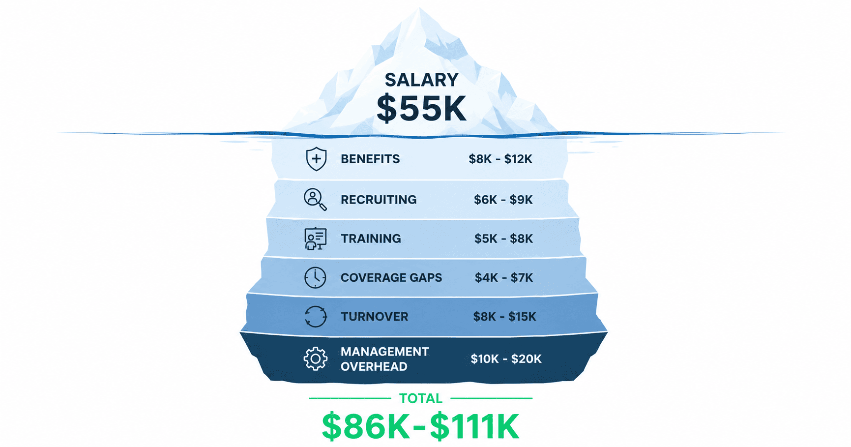 Iceberg diagram showing the true cost of a freight back-office hire. Above the waterline, the visible salary of $55K. Below the waterline, hidden costs stacked in layers: benefits $8K-$12K, recruiting $6K-$9K, training $5K-$8K, coverage gaps $4K-$7K, turnover $8K-$15K, and management overhead $10K-$20K. Total cost at the bottom: $86K-$111K.