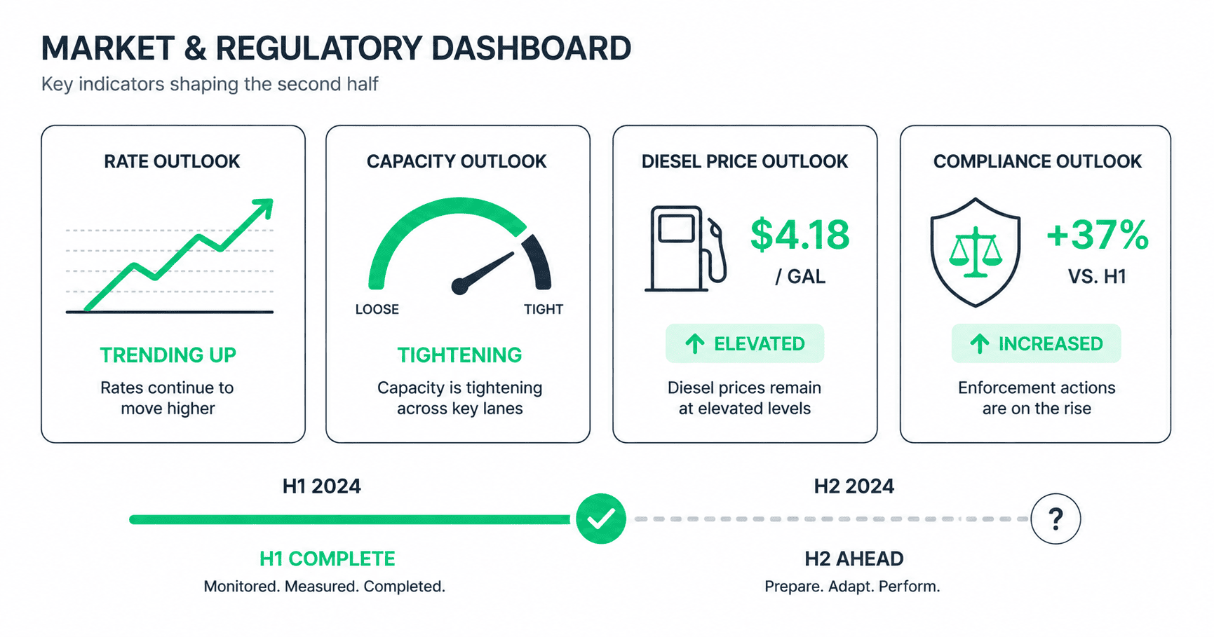 Dashboard-style layout showing four key metrics: a rate arrow trending up, a capacity gauge showing tightening, a diesel price indicator at elevated levels, and a compliance counter showing increased enforcement actions. Below the dashboard a timeline showing H1 completed and H2 ahead.