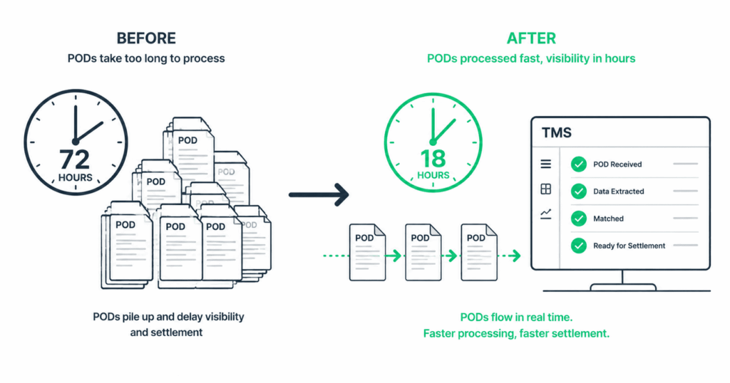 Before and after comparison showing left side with a clock at 72 hours and stacked POD documents waiting in a pile, and right side with a clock at 18 hours and POD documents flowing smoothly into a TMS screen with green checkmarks.
