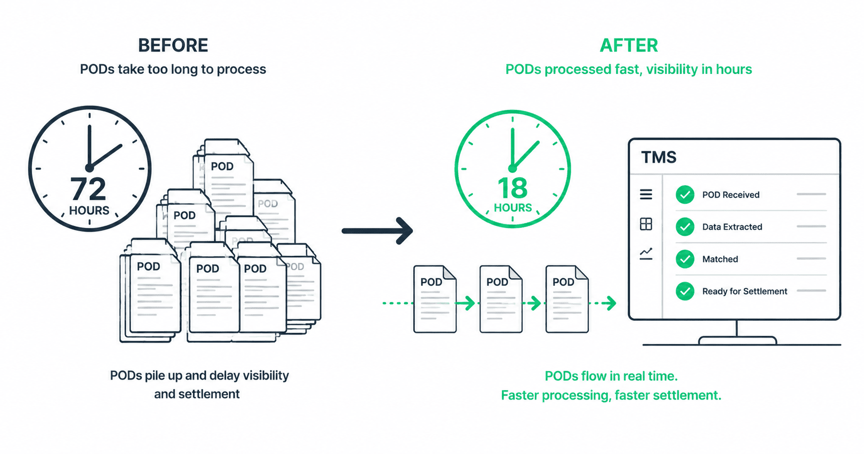 Before and after comparison showing left side with a clock at 72 hours and stacked POD documents waiting in a pile, and right side with a clock at 18 hours and POD documents flowing smoothly into a TMS screen with green checkmarks.