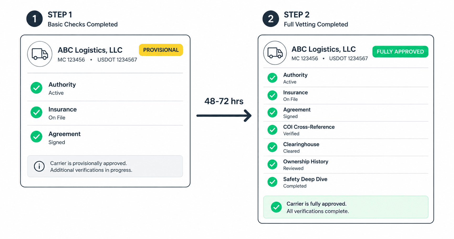 Two-step carrier onboarding diagram. Step 1, basic checks completed, shows a provisional carrier with green checkmarks for authority, insurance, and signed agreement. Step 2, full vetting completed after 48 to 72 hours, adds COI cross-reference, Clearinghouse, ownership history, and safety deep dive, ending in a fully approved status.