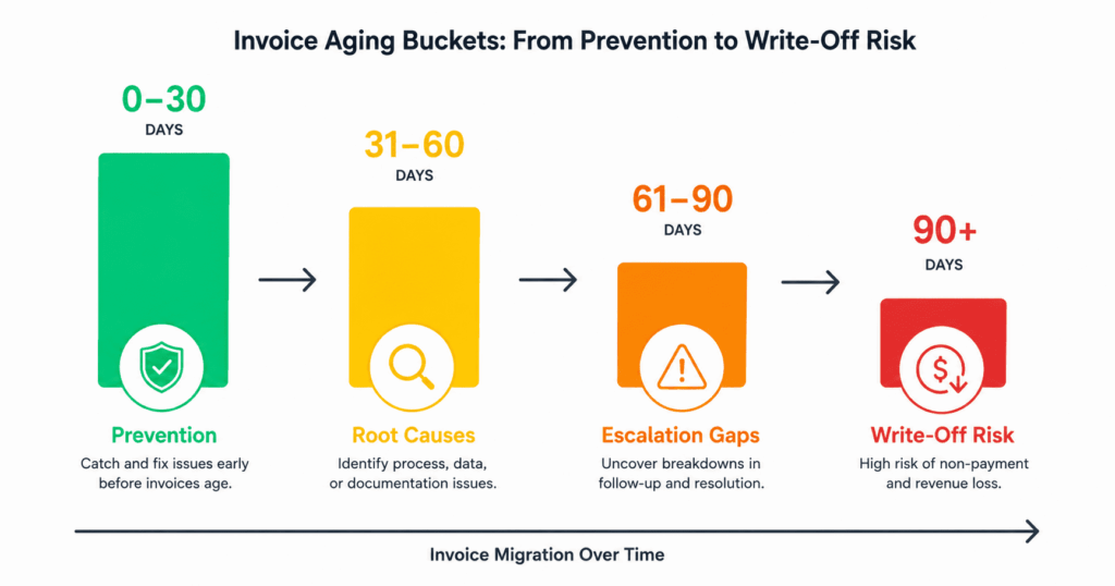 Four columns representing aging buckets: 0-30 days tall and green, 31-60 medium and yellow, 61-90 short and orange, 90+ shortest and red. Each column has a label showing its diagnostic purpose: Prevention, Root Causes, Escalation Gaps, and Write-Off Risk.