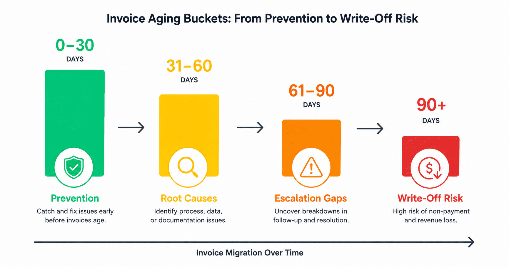 Four columns representing aging buckets: 0-30 days tall and green, 31-60 medium and yellow, 61-90 short and orange, 90+ shortest and red. Each column has a label showing its diagnostic purpose: Prevention, Root Causes, Escalation Gaps, and Write-Off Risk.