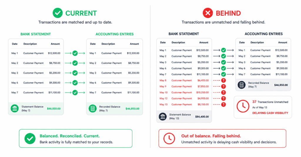 Split comparison showing bank reconciliation that's current on the left with matched transactions and green checkmarks versus bank reconciliation that's behind on the right with a growing pile of unmatched transactions, question marks, and a calendar showing weeks of backlog.