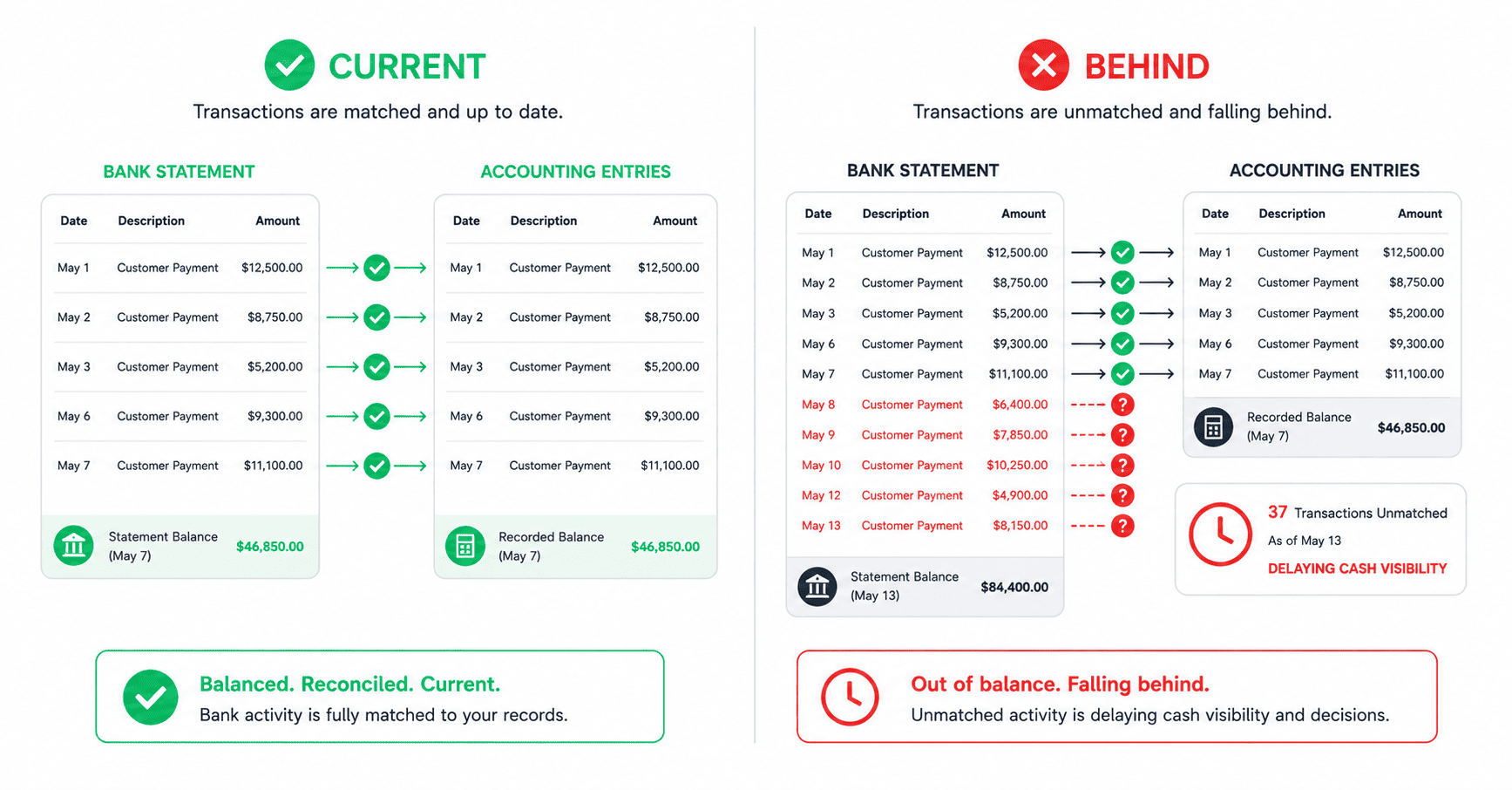 Split comparison showing bank reconciliation that's current on the left with matched transactions and green checkmarks versus bank reconciliation that's behind on the right with a growing pile of unmatched transactions, question marks, and a calendar showing weeks of backlog.