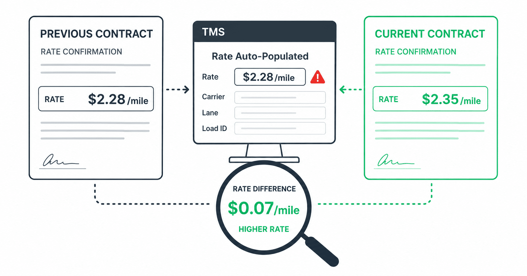 Two rate confirmation documents side by side. Previous contract showing $2.28 per mile in dark gray and current contract showing $2.35 per mile in green. Between them a TMS screen auto-populates the old rate with a subtle red warning indicator. A magnifying glass highlights the $0.07 difference.