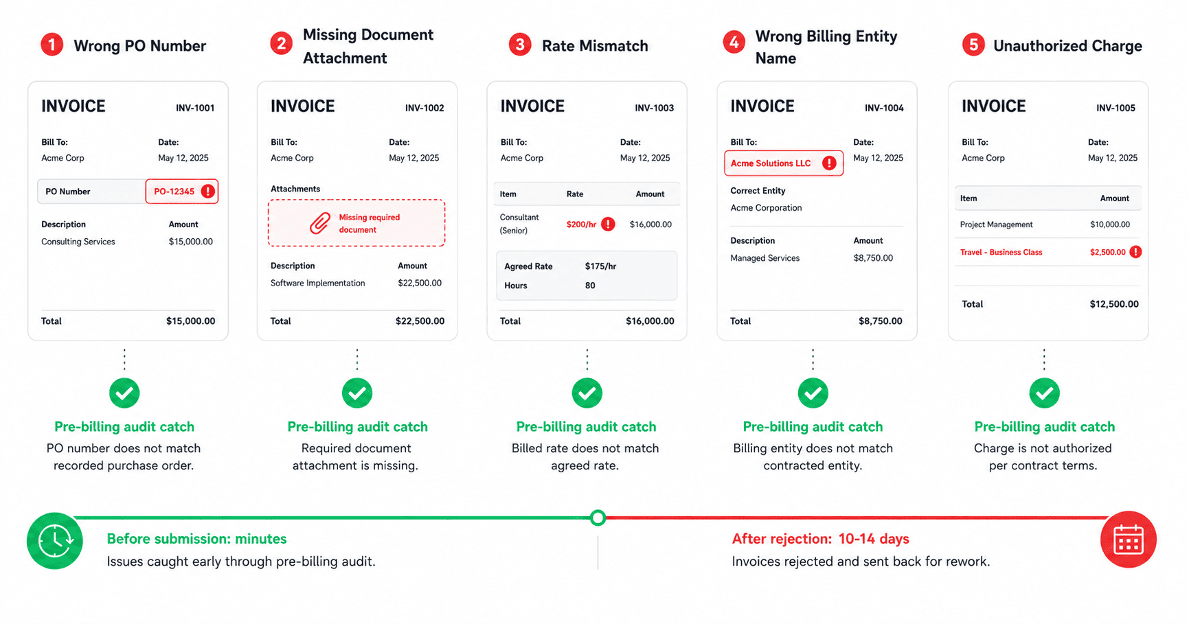 Five invoice documents in a row each with a different error highlighted in red: wrong PO number, missing document attachment, rate mismatch, wrong billing entity name, and unauthorized charge. Below each a checkmark in green shows the pre-billing audit catch.
