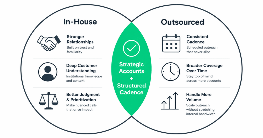 Venn diagram style layout with left circle labeled In-House containing relationship icons and right circle labeled Outsourced containing consistency icons. The overlap center shows Strategic Accounts plus Structured Cadence with a green checkmark.