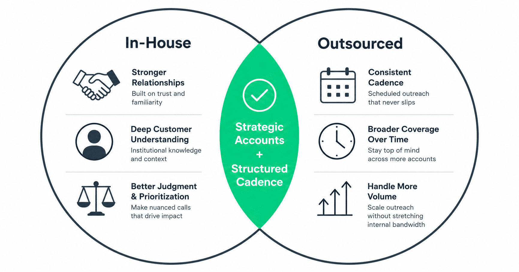 Venn diagram style layout with left circle labeled In-House containing relationship icons and right circle labeled Outsourced containing consistency icons. The overlap center shows Strategic Accounts plus Structured Cadence with a green checkmark.