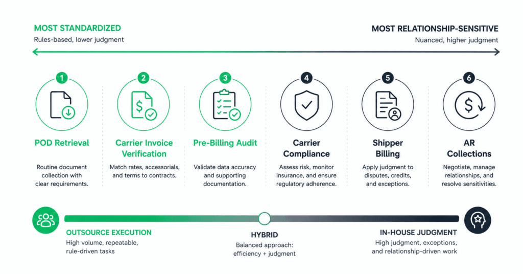 Spectrum slider showing six back-office functions arranged from most standardized on the left to most relationship-sensitive on the right: POD Retrieval, Carrier Invoice Verification, Pre-Billing Audit, Carrier Compliance, Shipper Billing, AR Collections. Below a gradient from outsource execution in green to in-house judgment in dark gray with hybrid in the center.