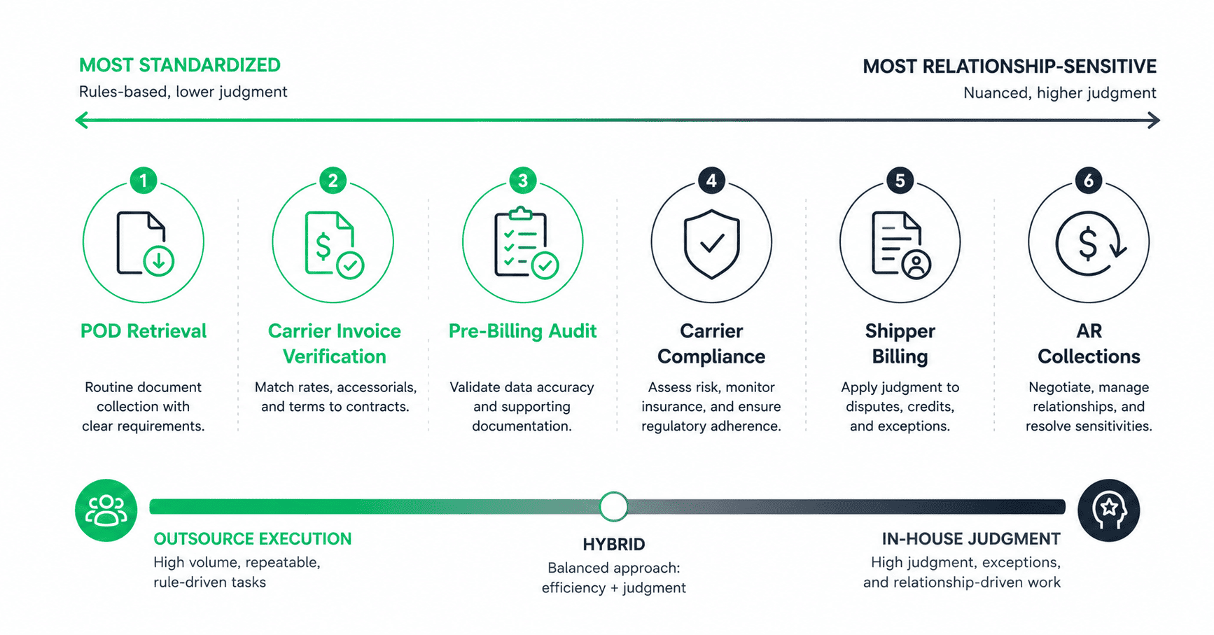 Spectrum slider showing six back-office functions arranged from most standardized on the left to most relationship-sensitive on the right: POD Retrieval, Carrier Invoice Verification, Pre-Billing Audit, Carrier Compliance, Shipper Billing, AR Collections. Below a gradient from outsource execution in green to in-house judgment in dark gray with hybrid in the center.
