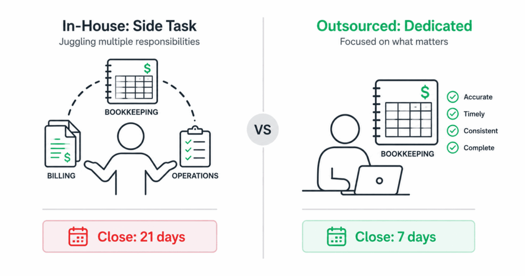 Comparison showing in-house bookkeeping on the left with a person splitting time between bookkeeping, billing, and operations, versus outsourced bookkeeping on the right with a dedicated bookkeeper focused solely on financial recording. The outsourced side shows a 7-day month-end close versus 21 days on the in-house side.