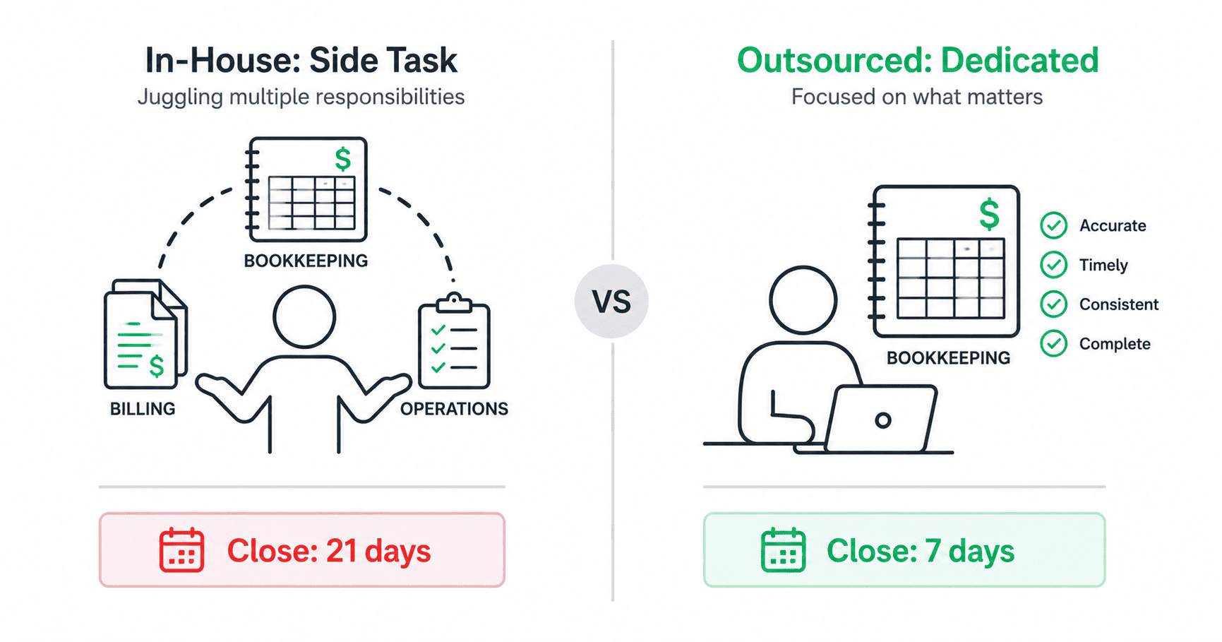 Comparison showing in-house bookkeeping on the left with a person splitting time between bookkeeping, billing, and operations, versus outsourced bookkeeping on the right with a dedicated bookkeeper focused solely on financial recording. The outsourced side shows a 7-day month-end close versus 21 days on the in-house side.