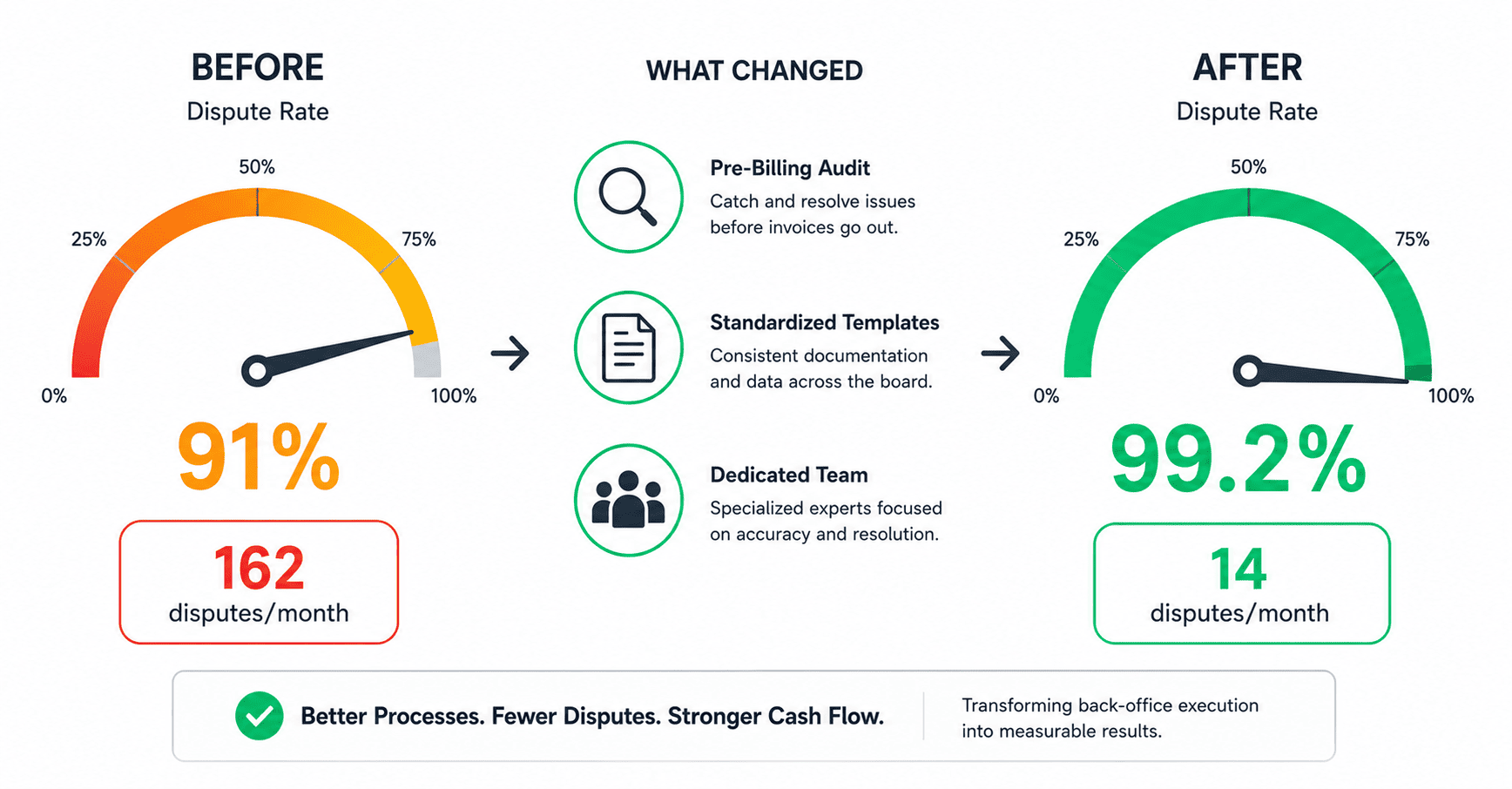 Before and after gauge showing left gauge at 91 percent in amber with 162 disputes per month below, and right gauge at 99.2 percent in green with 14 disputes per month below. Three icons between represent the changes: pre-billing audit, document template, and dedicated team.