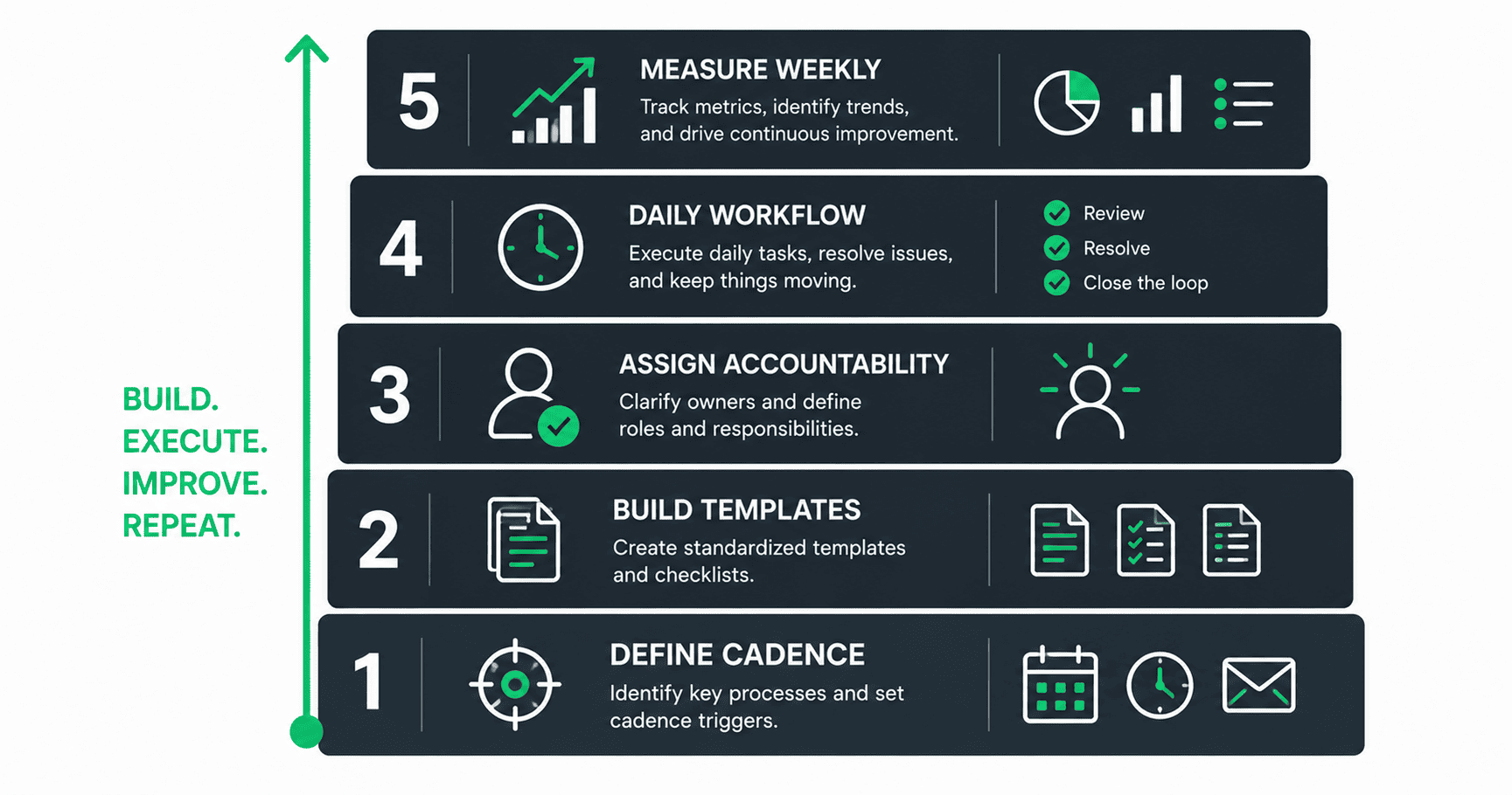 Five building blocks stacked vertically in a construction sequence: Define Cadence with trigger icons, Build Templates with document icons, Assign Accountability with person icon, Daily Workflow with clock icon, and Measure Weekly with chart icon. A progress arrow moves up from bottom to top.
