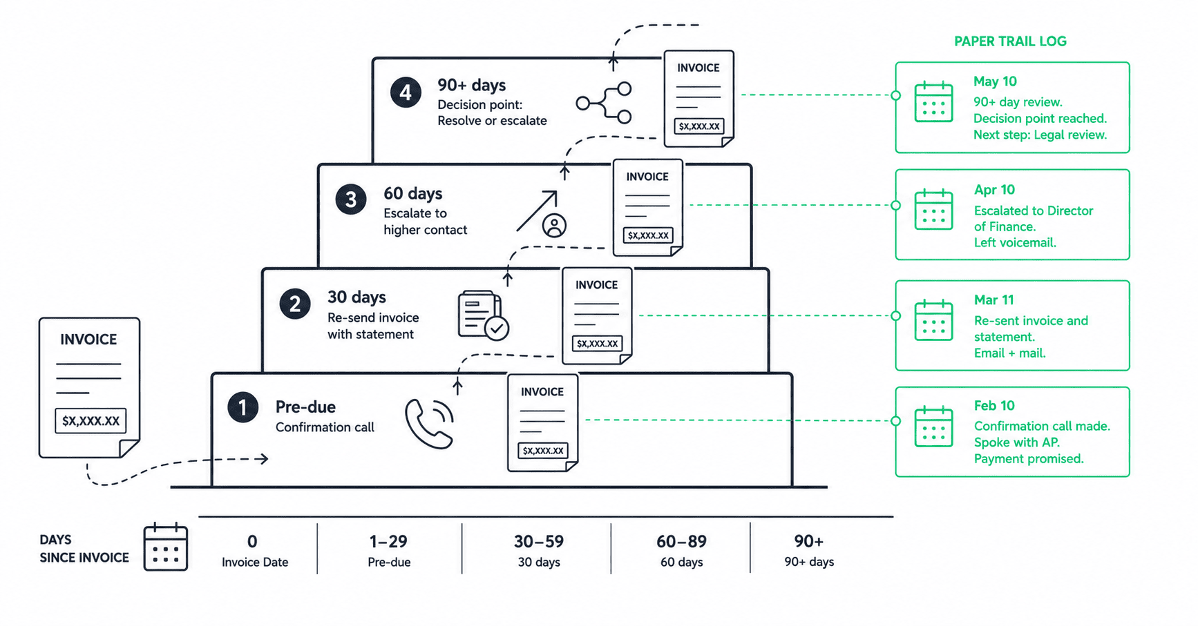 Four-step escalation ladder for collecting a past-due freight invoice, showing scheduled actions at pre-due, 30, 60, and 90 days with a contact log building at each stage