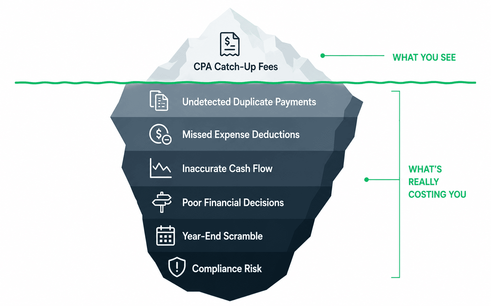 Iceberg-style diagram showing the visible cost of delayed bookkeeping at the top as CPA catch-up fees, with hidden costs below the surface including undetected duplicate payments, missed expense deductions, inaccurate cash flow data, poor financial decisions, year-end scramble, and compliance risk.