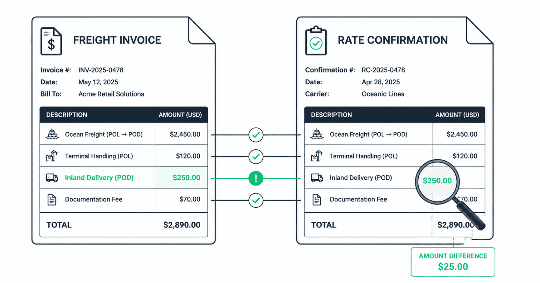Freight audit illustration showing a carrier invoice checked line by line against a rate confirmation, with one mismatched charge flagged