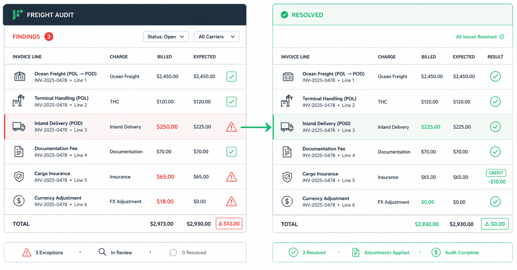 Freight audit software dashboard flagging invoice exceptions beside a managed audit desk resolving the same lines to checkmarks and credits