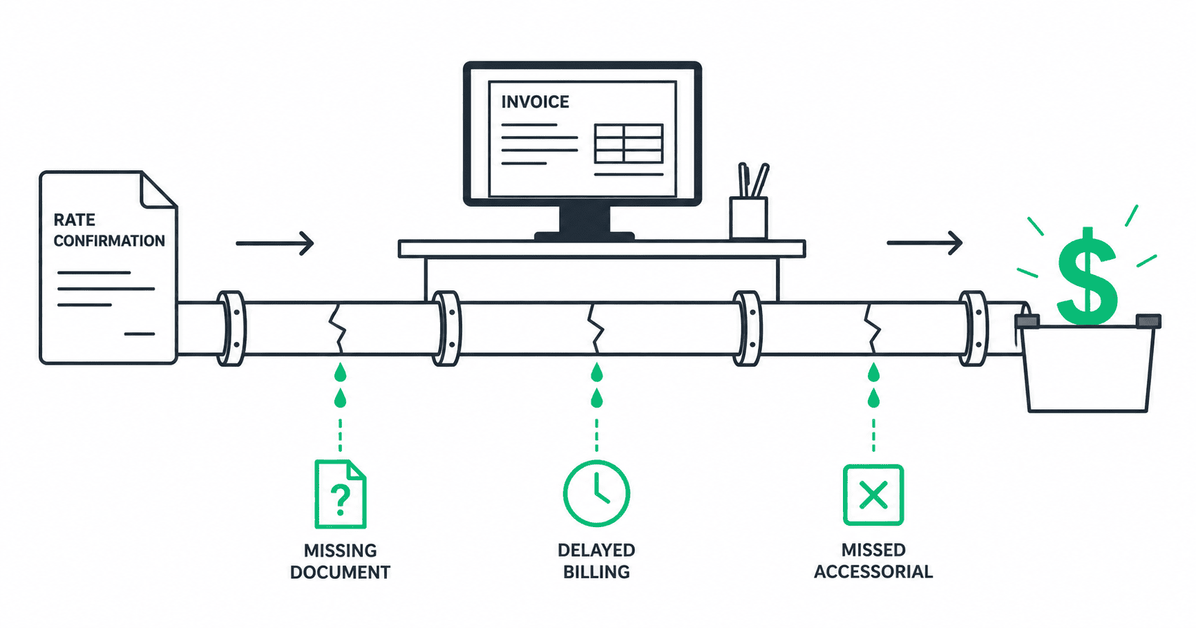 Diagram of a freight broker back-office workflow showing where revenue leaks happen between rate confirmation, billing, and cash collection