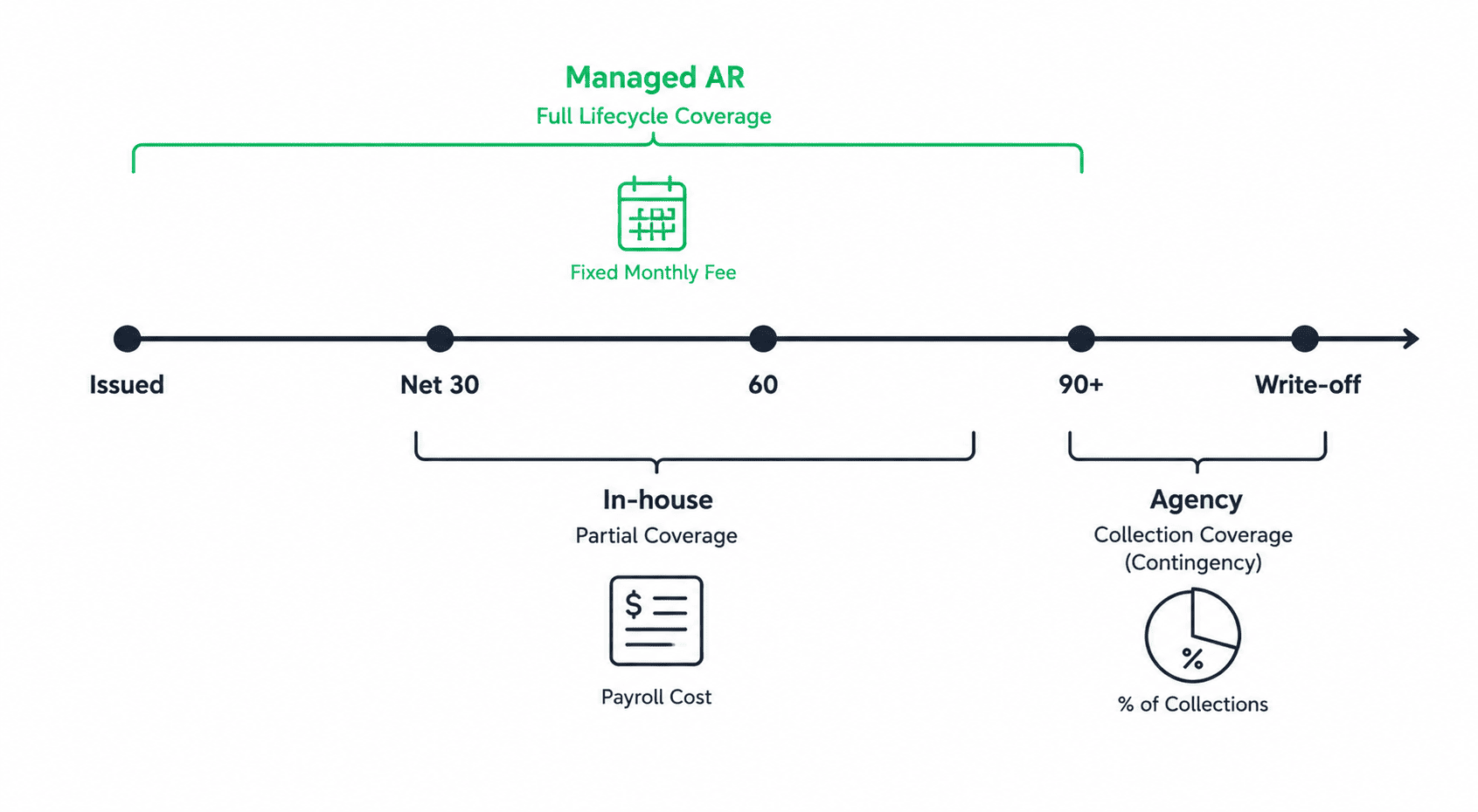 Invoice lifecycle timeline comparing coverage windows for managed AR starting at invoice issue, an in-house collector covering the middle, and a collections agency starting only at 90 days past due
