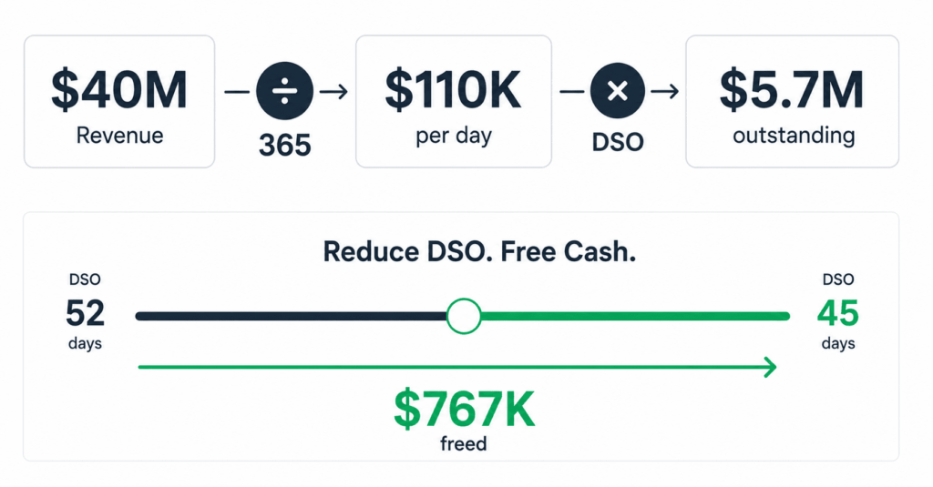 Simple equation visual showing $40M revenue divided by 365 equals $110K per day multiplied by DSO equals $5.7M outstanding. Below a slider shows DSO moving from 52 to 45 with an arrow indicating $767K freed in green.