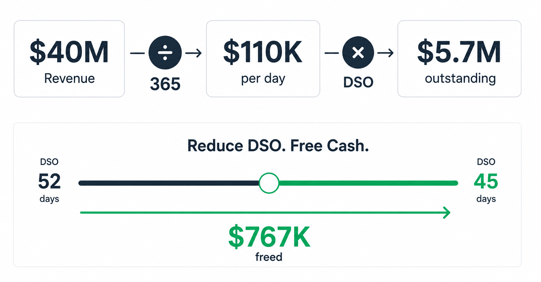 Simple equation visual showing $40M revenue divided by 365 equals $110K per day multiplied by DSO equals $5.7M outstanding. Below a slider shows DSO moving from 52 to 45 with an arrow indicating $767K freed in green.