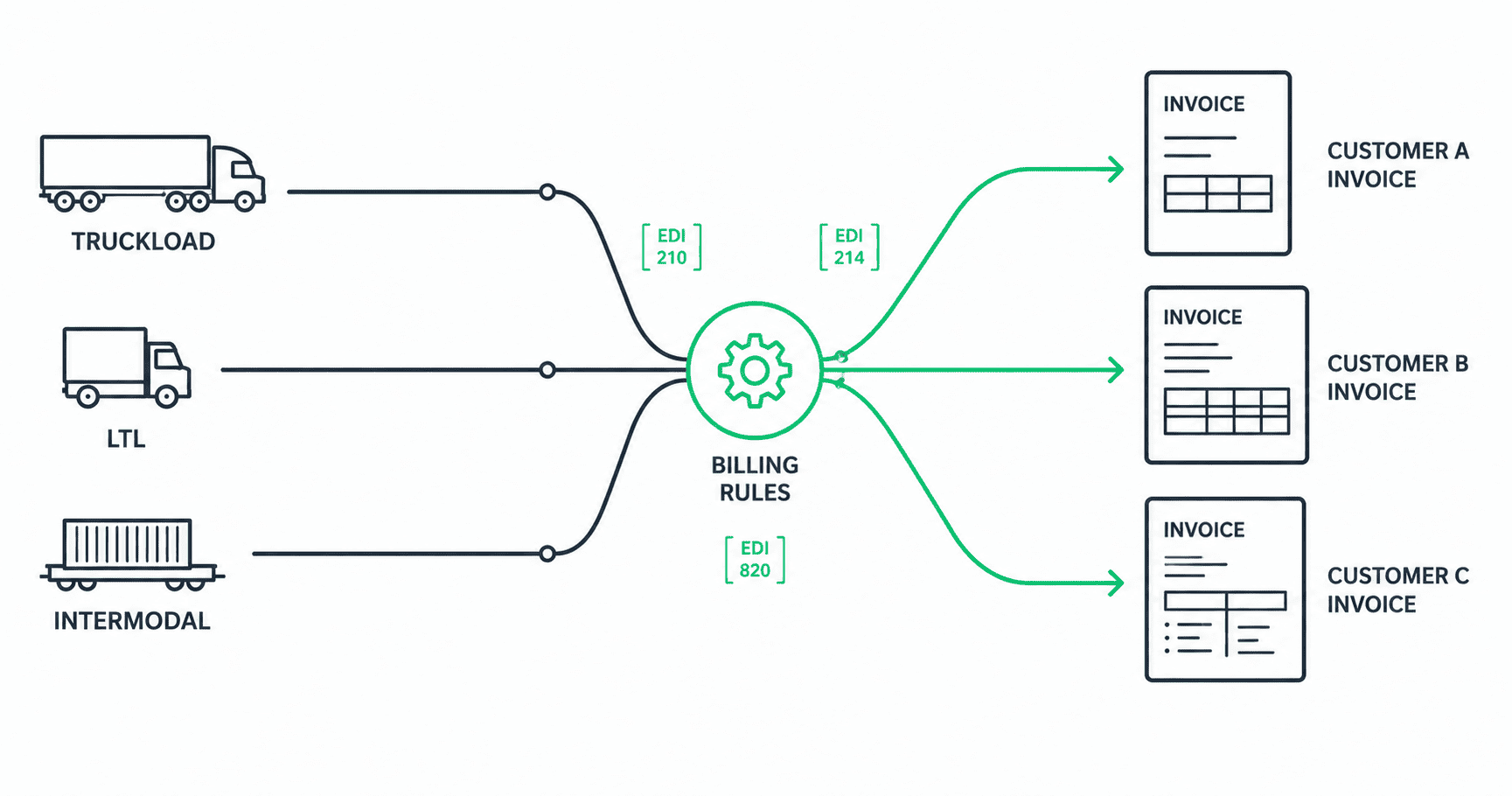 Diagram showing how multiple freight modes, EDI requirements, and customer-specific rules create billing complexity for 3PLs